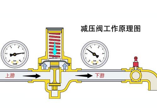 閥門(mén)的意義