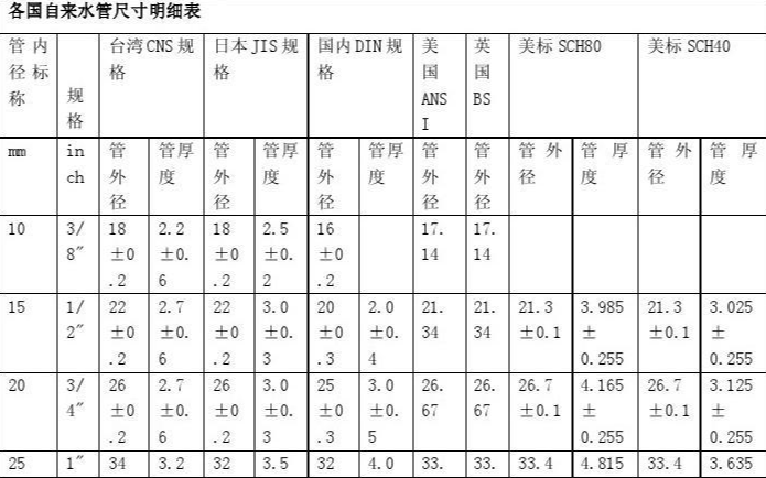 管路寸規(guī)格表 管路寸規(guī)格表